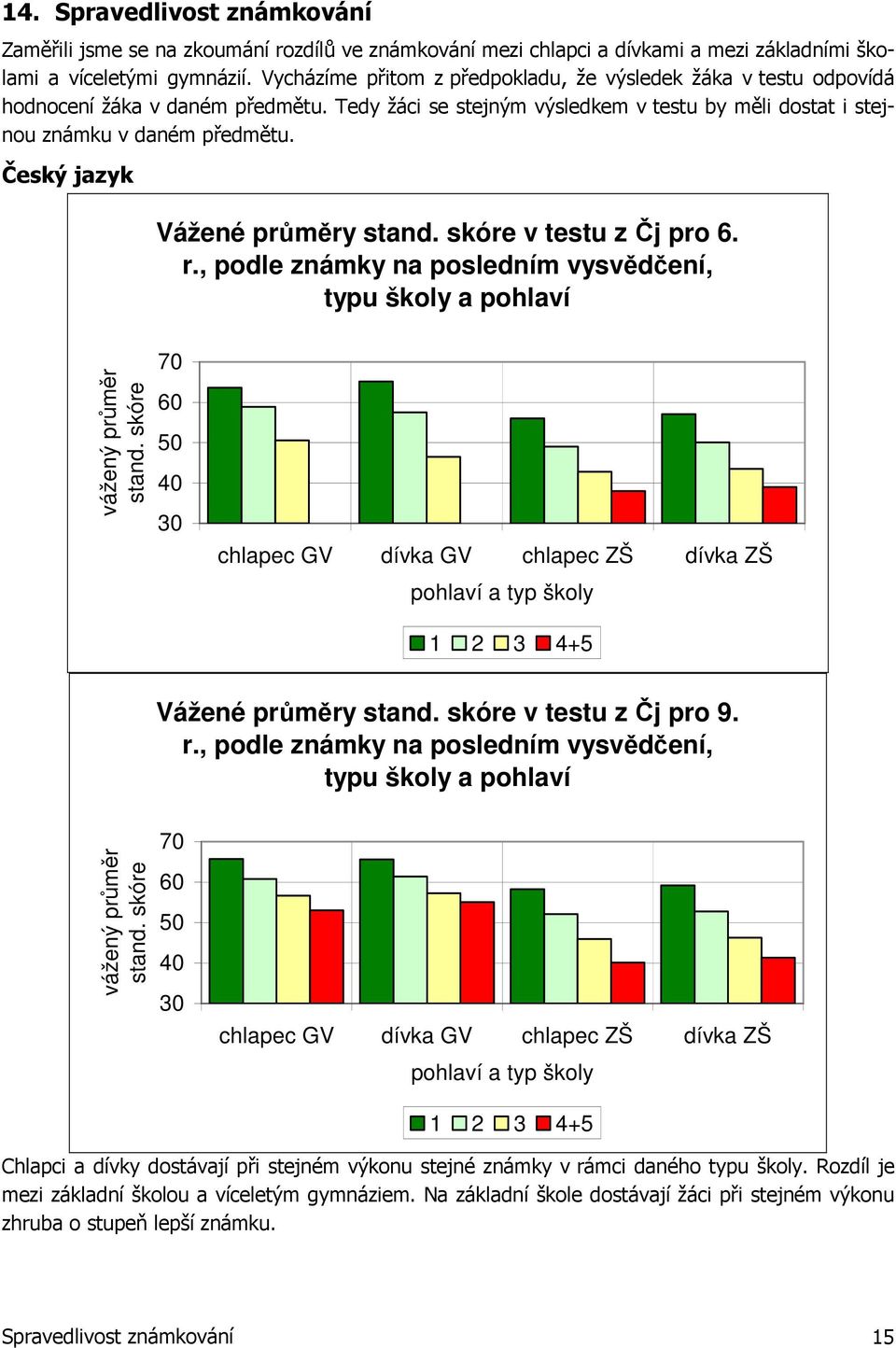 Český jazyk Vážené průměry stand. skóre v testu z Čj pro 6. r., podle známky na posledním vysvědčení, typu školy a pohlaví vážený průměr stand.