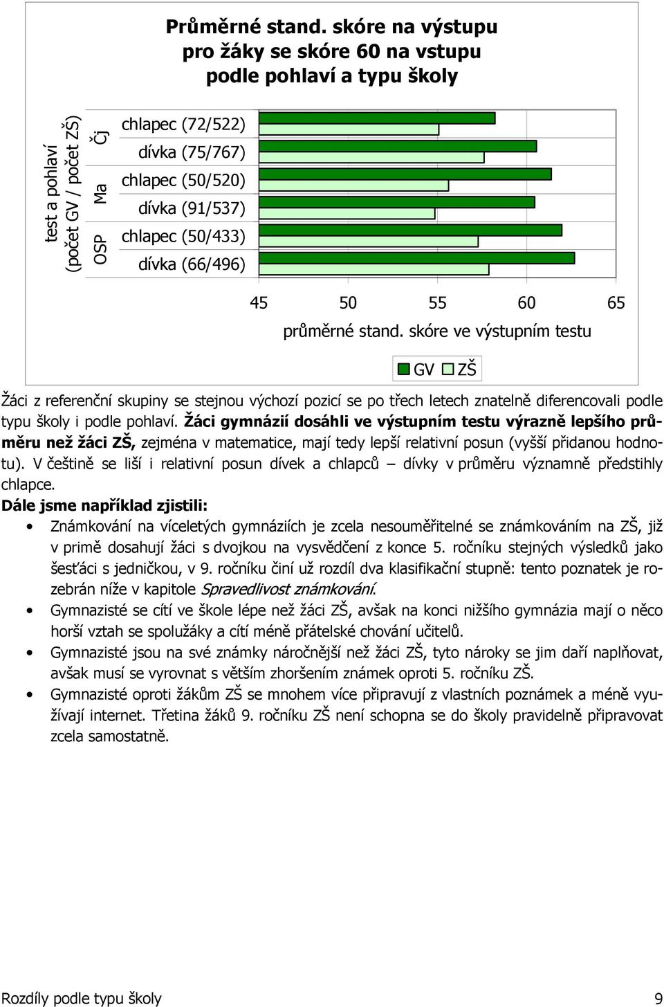 (50/433) dívka (66/496) 45 50 55 60 65 průměrné stand.