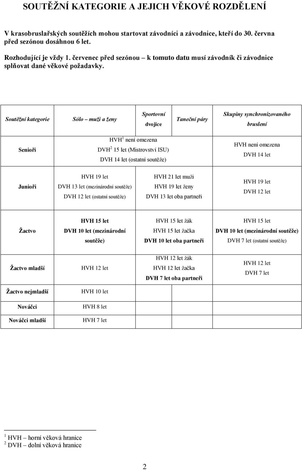 Soutěžní kategorie Sólo muži a ženy Sportovní dvojice Taneční páry Skupiny synchronizovaného bruslení Senioři HVH 1 není omezena DVH 2 15 let (Mistrovství ISU) DVH 14 let (ostatní soutěže) HVH není