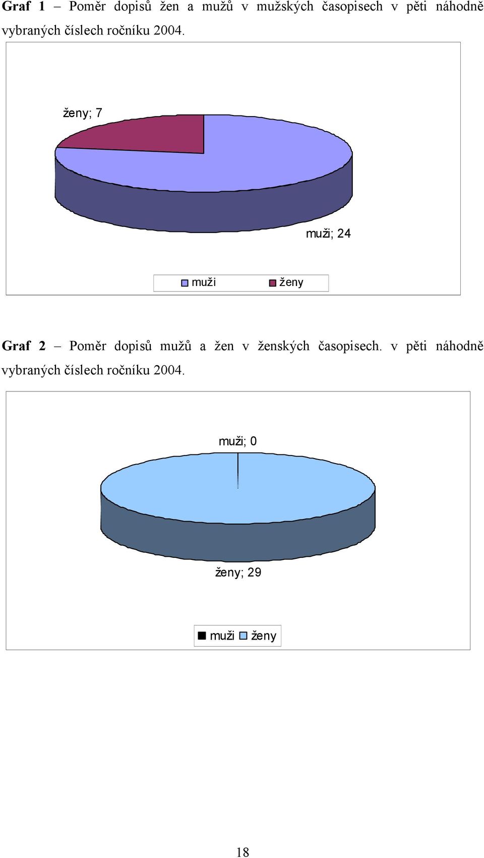 ženy; 7 muži; 24 muži ženy Graf 2 Poměr dopisů mužů a žen v