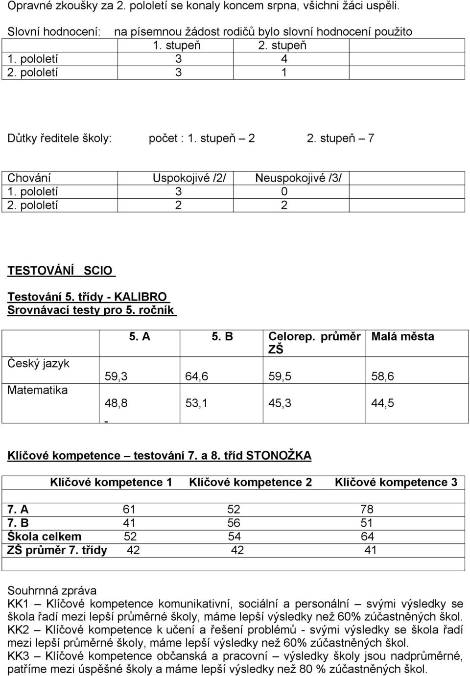 třídy - KALIBRO Srovnávací testy pro 5. ročník Český jazyk Matematika 5. A 5. B Celorep. průměr ZŠ 59,3 64,6 59,5 58,6 48,8 53,1 45,3 44,5 Malá města Klíčové kompetence testování 7. a 8.