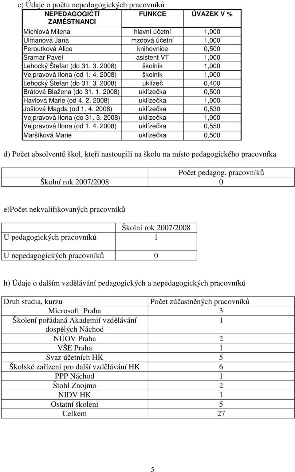 2. 2008) uklízečka 1,000 Joštová Magda (od 1. 4.