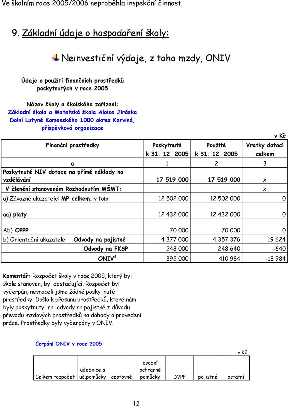 škola Aloise Jiráska Dolní Lutyně Komenského 1000 okres Karviná, příspěvková organizace Finanční prostředky Poskytnuté Použité Vratky dotací k 31. 12.