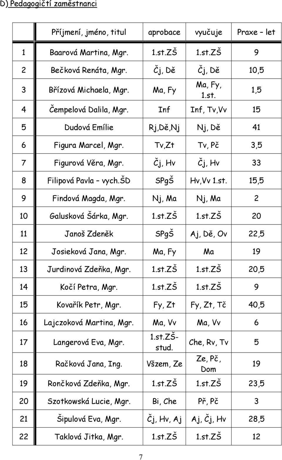 Čj, Hv Čj, Hv 33 8 Filipová Pavla vych.šd SPgŠ Hv,Vv 1.st. 15,5 9 Findová Magda, Mgr. Nj, Ma Nj, Ma 2 10 Galusková Šárka, Mgr. 1.st.ZŠ 1.st.ZŠ 20 11 Janoš Zdeněk SPgŠ Aj, Dě, Ov 22,5 12 Josieková Jana, Mgr.