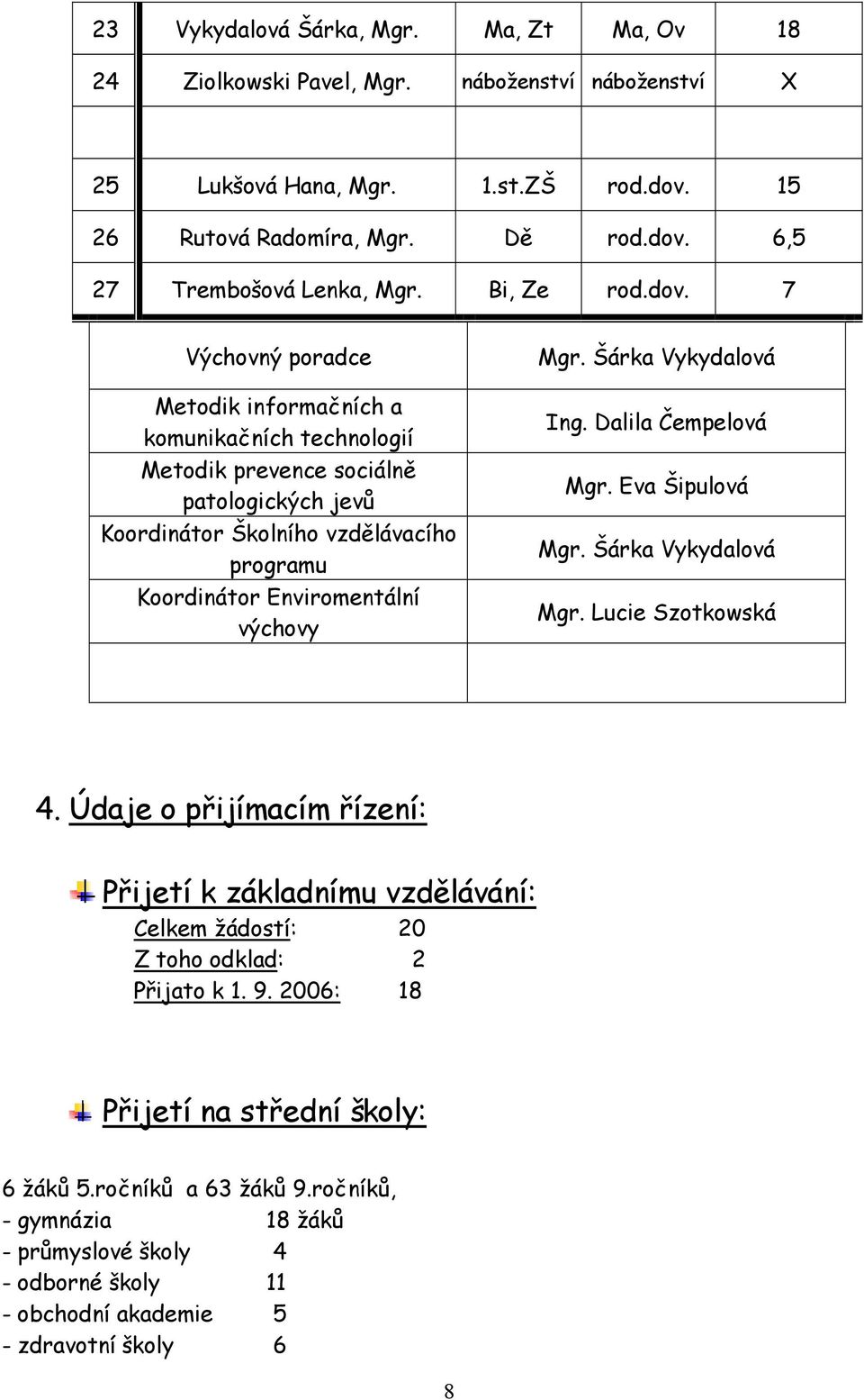 7 Výchovný poradce Metodik informačních a komunikačních technologií Metodik prevence sociálně patologických jevů Koordinátor Školního vzdělávacího programu Koordinátor Enviromentální výchovy Mgr.