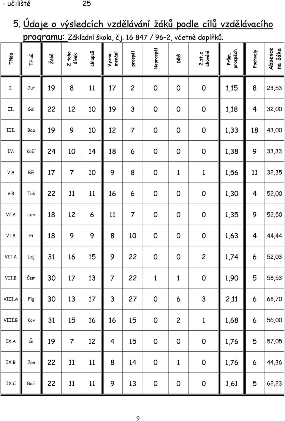 Kočí 24 10 14 18 6 0 0 0 1,38 9 33,33 V.A Bří 17 7 10 9 8 0 1 1 1,56 11 32,35 V.B Tak 22 11 11 16 6 0 0 0 1,30 4 52,00 VI.A Lan 18 12 6 11 7 0 0 0 1,35 9 52,50 VI.