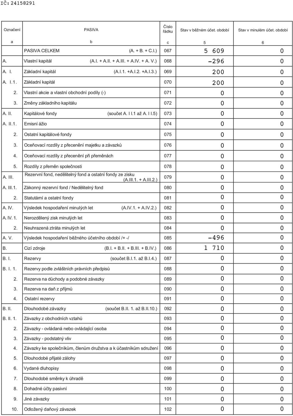 1 až A. I I.5) 73 A. II.1. Emisní ážio 74 2. Ostatní kapitálové fondy 75 3. Oce ovací rozdíly z p ecen ní majetku a závazk 76 4. Oce ovací rozdíly z p ecen ní p i p em nách 77 5.