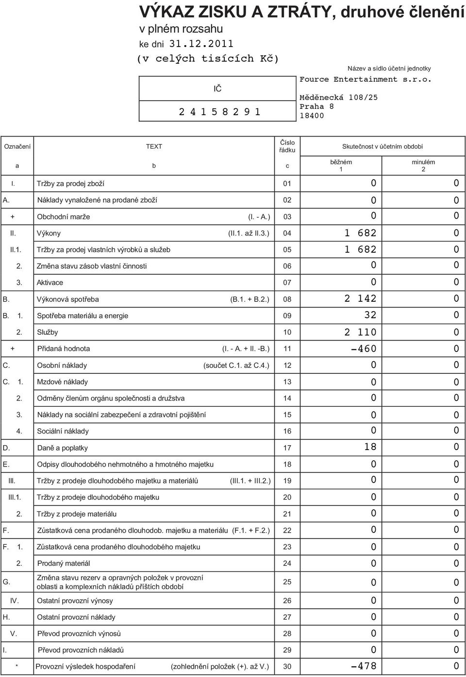 Zm na stavu zásob vlastní innosti 6 3. Aktivace 7 B. Výkonová spot eba (B.1. + B.2.) 8 B. 1. Spot eba materiálu a energie 9 2. Služby 1 + P idaná hodnota (I. - A. + II. -B.) 11 C.