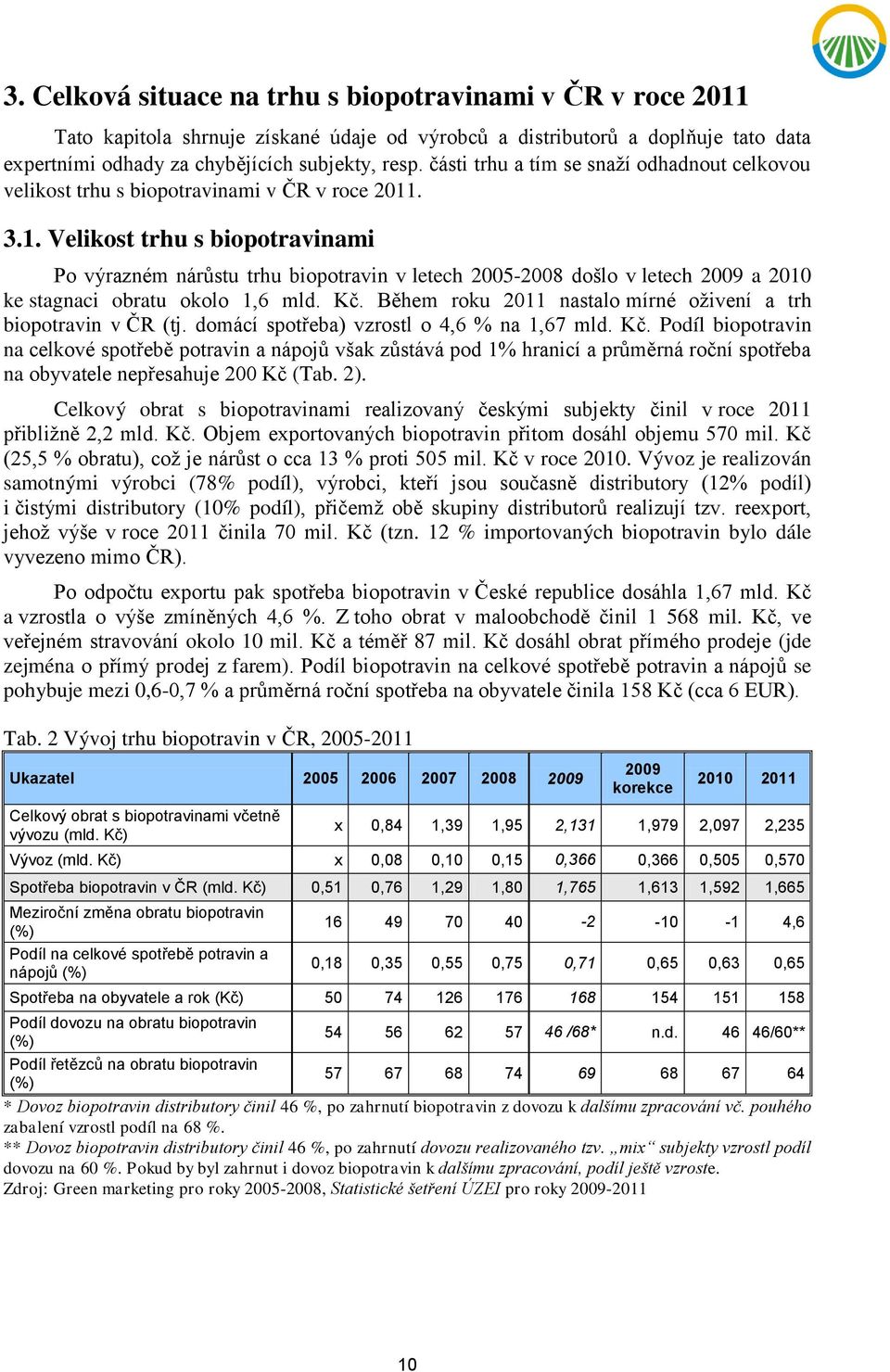 . 3.1. Velikost trhu s biopotravinami Po výrazném nárůstu trhu biopotravin v letech 2005-2008 došlo v letech 2009 a 2010 ke stagnaci obratu okolo 1,6 mld. Kč.