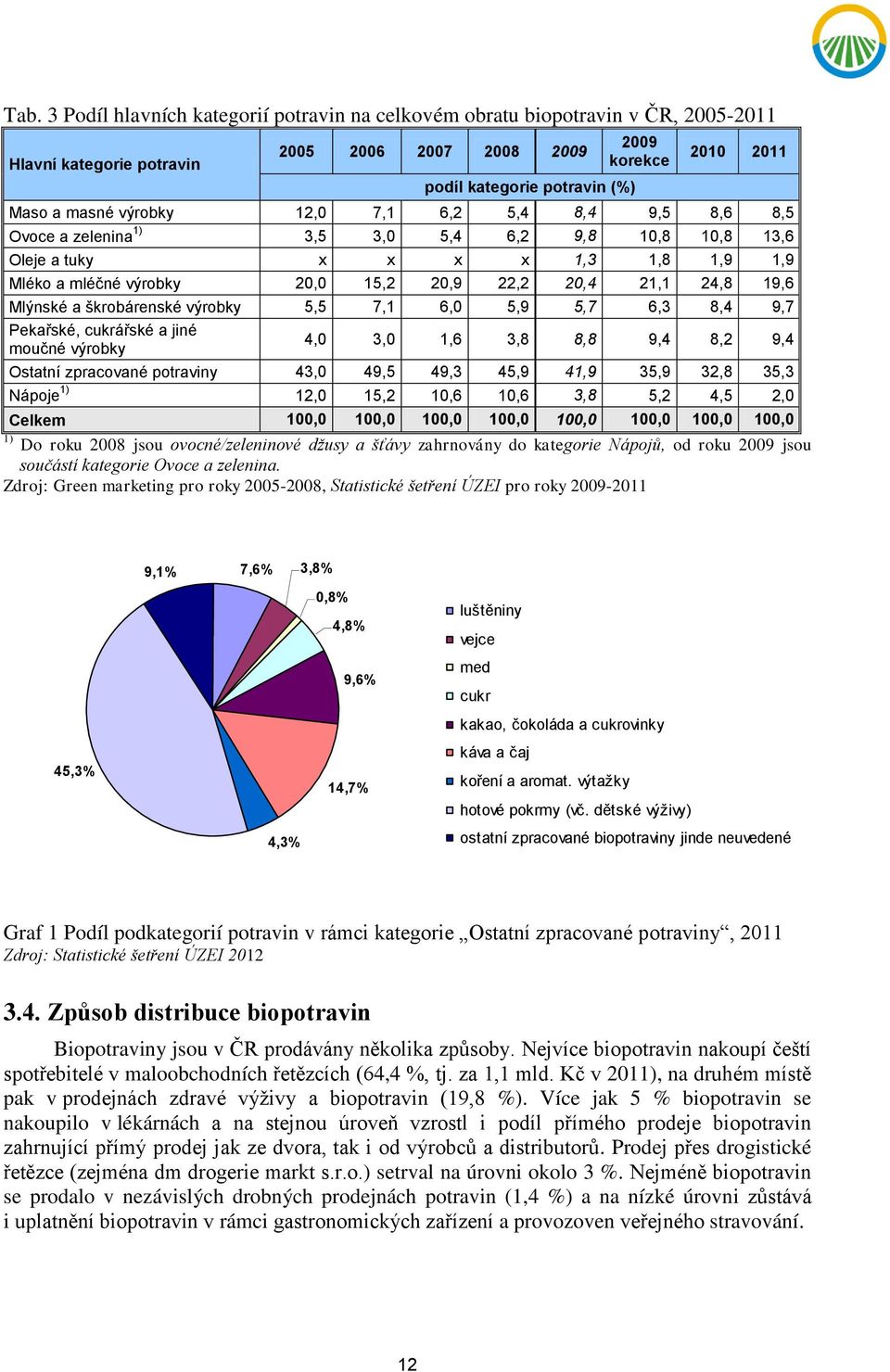 škrobárenské 5,5 7,1 6,0 5,9 5,7 6,3 8,4 9,7 Pekařské, cukrářské a jiné moučné 4,0 3,0 1,6 3,8 8,8 9,4 8,2 9,4 Ostatní zpracované potraviny 43,0 49,5 49,3 45,9 41,9 35,9 32,8 35,3 Nápoje 1) 12,0 15,2