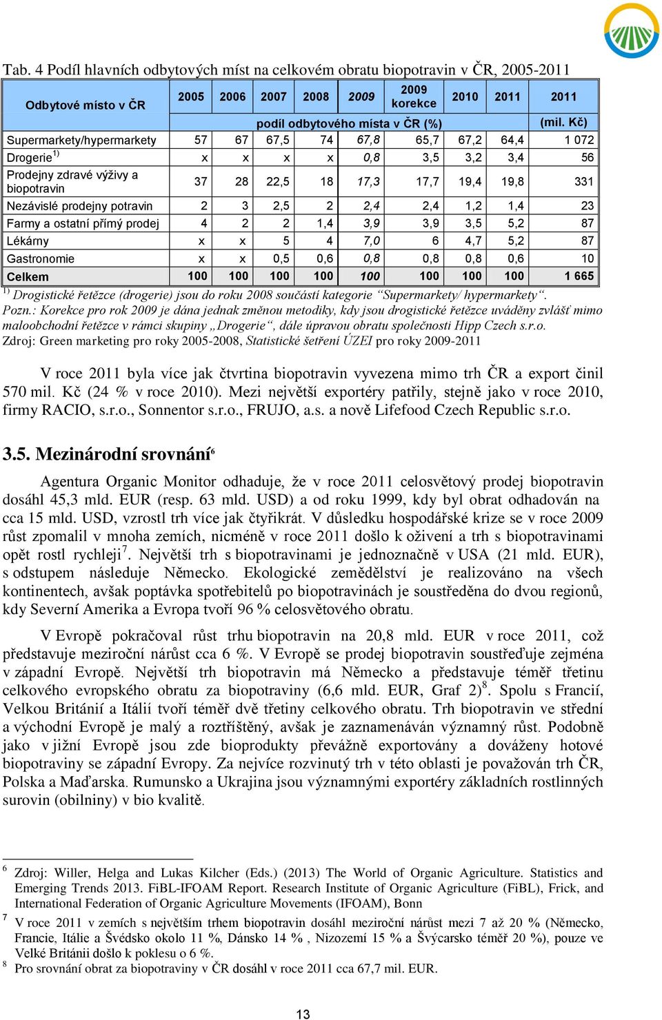 prodejny potravin 2 3 2,5 2 2,4 2,4 1,2 1,4 23 Farmy a ostatní přímý prodej 4 2 2 1,4 3,9 3,9 3,5 5,2 87 Lékárny x x 5 4 7,0 6 4,7 5,2 87 Gastronomie x x 0,5 0,6 0,8 0,8 0,8 0,6 10 Celkem 100 100 100