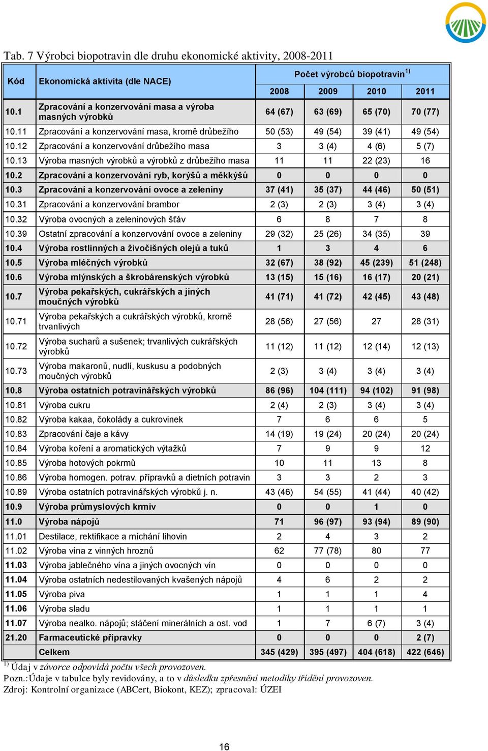 11 Zpracování a konzervování masa, kromě drůbežího 50 (53) 49 (54) 39 (41) 49 (54) 10.12 Zpracování a konzervování drůbežího masa 3 3 (4) 4 (6) 5 (7) 10.