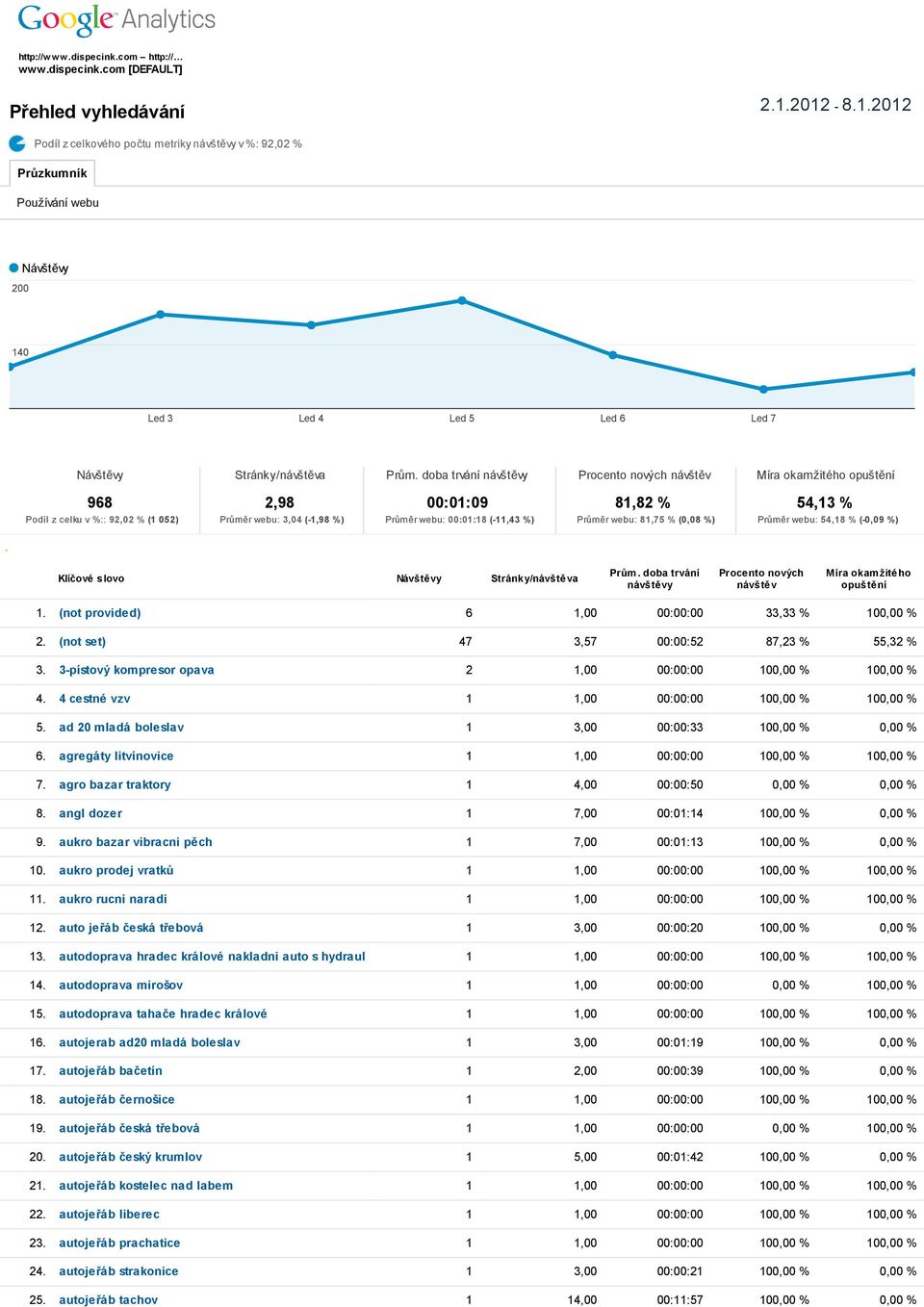 webu: 81,75 % (0,08 %) 54,13 % Průměr webu: 54,18 % (-0,09 %) Klíčové slovo Návštěvy Stránky/návštěva Prům. doba trvání návštěvy Procento nových návštěv Míra okamžitého opuštění 1.