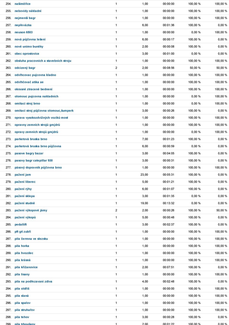 nové unimo buněky 1 2,00 00:00:08 100,00 % 0,00 % 261. obec oprostovice 1 3,00 00:01:00 0,00 % 0,00 % 262. obsluha pracovnich a stavebnich stroju 1 1,00 00:00:00 100,00 % 100,00 % 263.