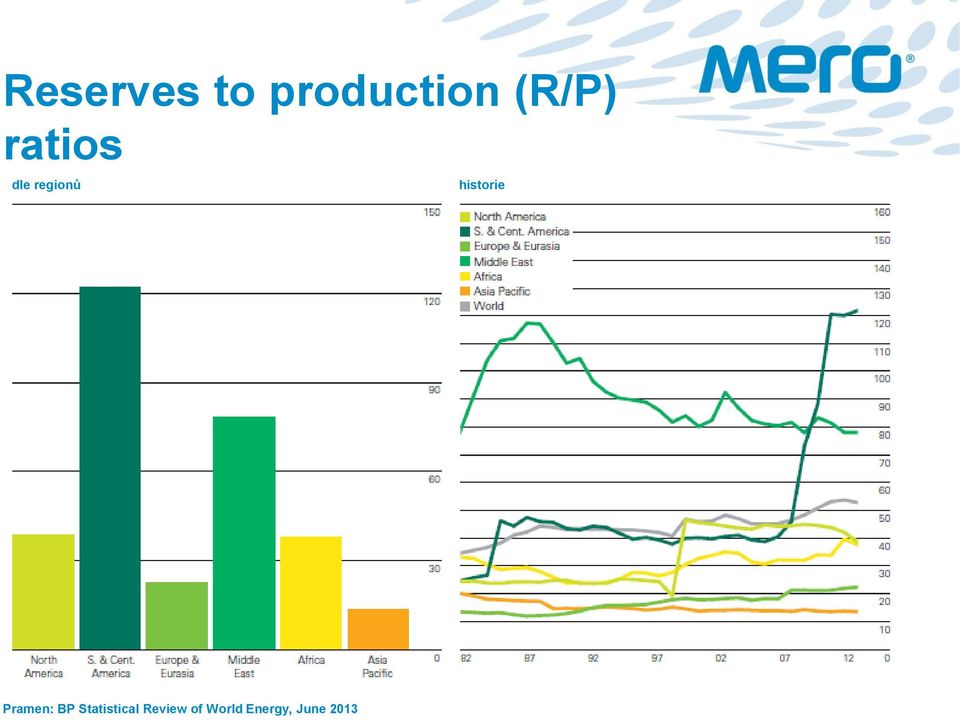 Pramen: BP Statistical