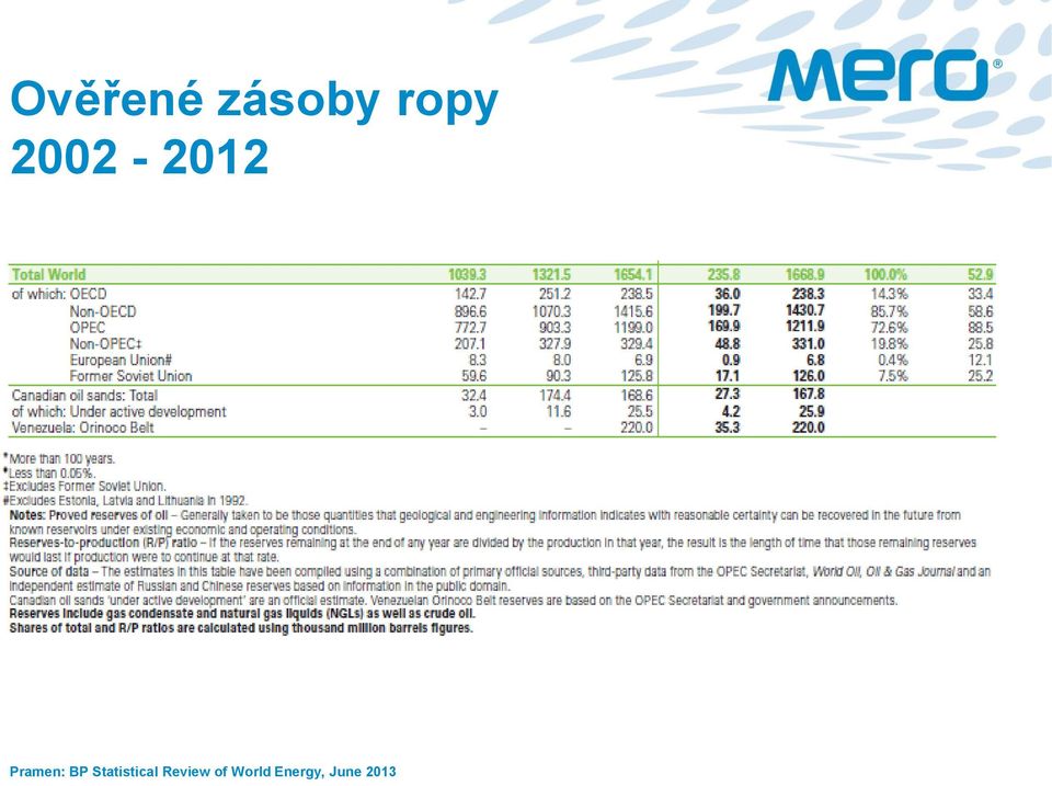 Statistical Review of