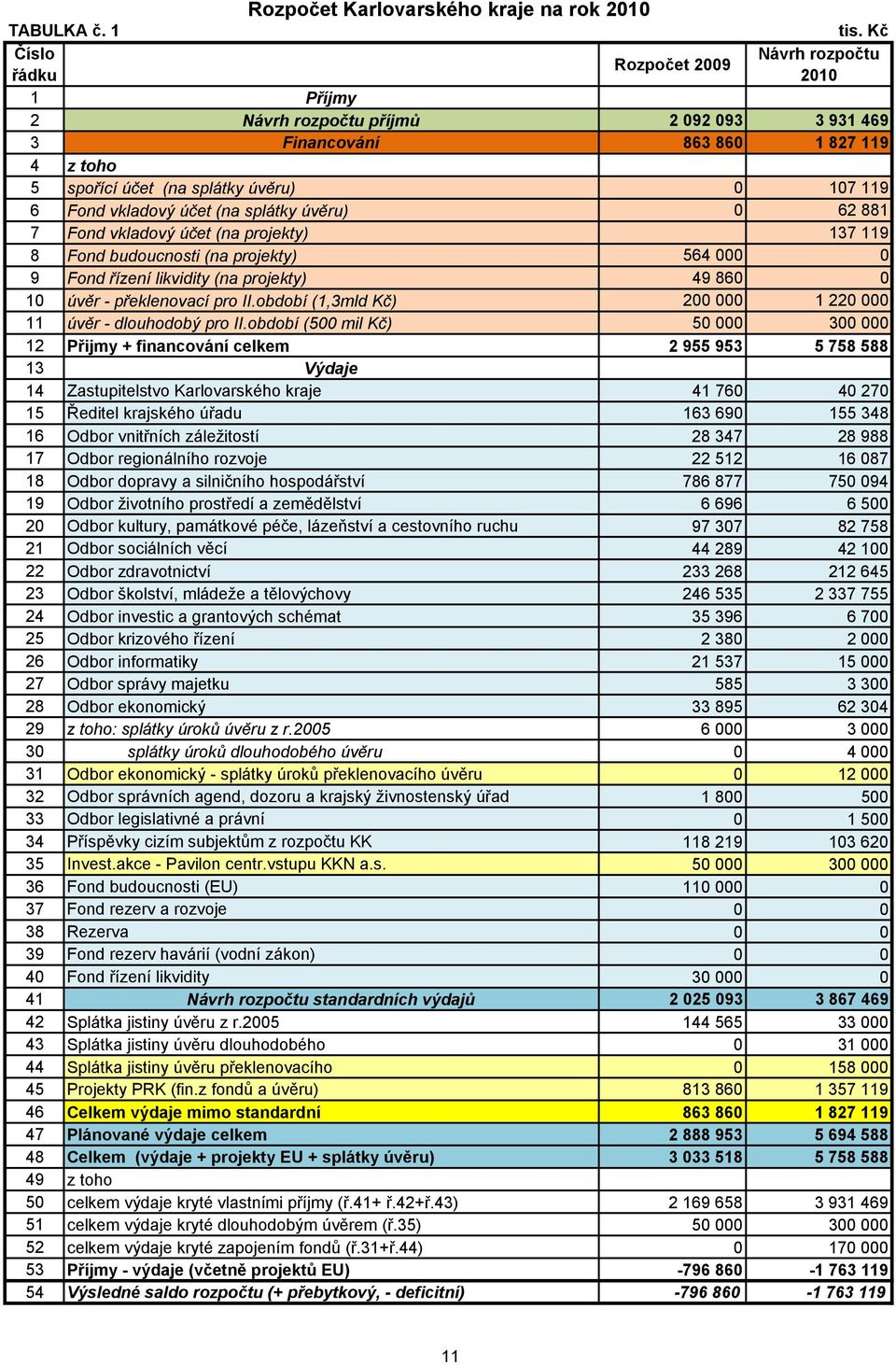 splátky úvěru) 0 62 881 7 Fond vkladový účet (na projekty) 137 119 8 Fond budoucnosti (na projekty) 564 000 0 9 Fond řízení likvidity (na projekty) 49 860 0 10 úvěr - překlenovací pro II.