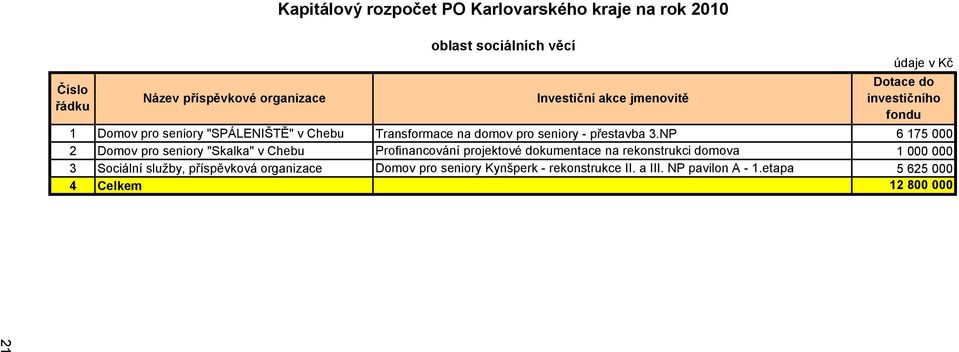 NP 6 175 000 2 Domov pro seniory "Skalka" v Chebu Profinancování projektové dokumentace na rekonstrukci domova 1 000 000 3