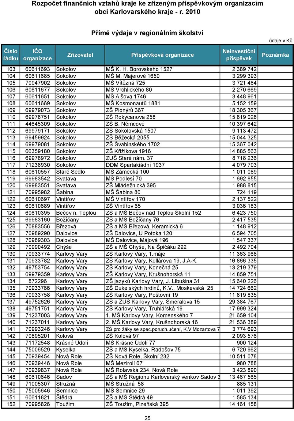 Majerové 1650 3 299 393 105 70947902 Sokolov MŠ Vítězná 725 3 721 484 106 60611677 Sokolov MŠ Vrchlického 80 2 270 669 107 60611651 Sokolov MŠ Alšova 1746 3 448 961 108 60611669 Sokolov MŠ Kosmonautů