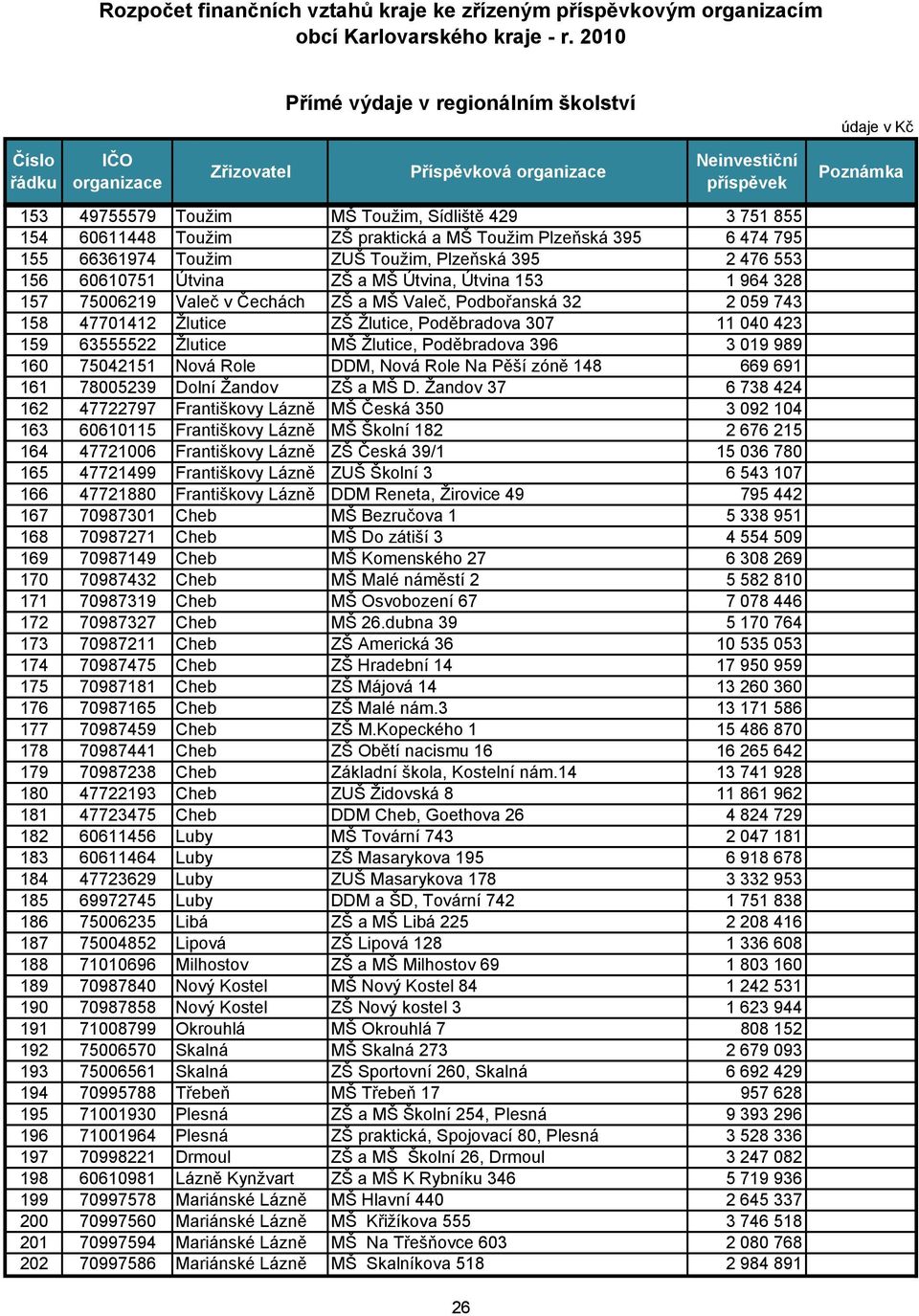 395 6 474 795 155 66361974 Toužim ZUŠ Toužim, Plzeňská 395 2 476 553 156 60610751 Útvina ZŠ a MŠ Útvina, Útvina 153 1 964 328 157 75006219 Valeč v Čechách ZŠ a MŠ Valeč, Podbořanská 32 2 059 743 158
