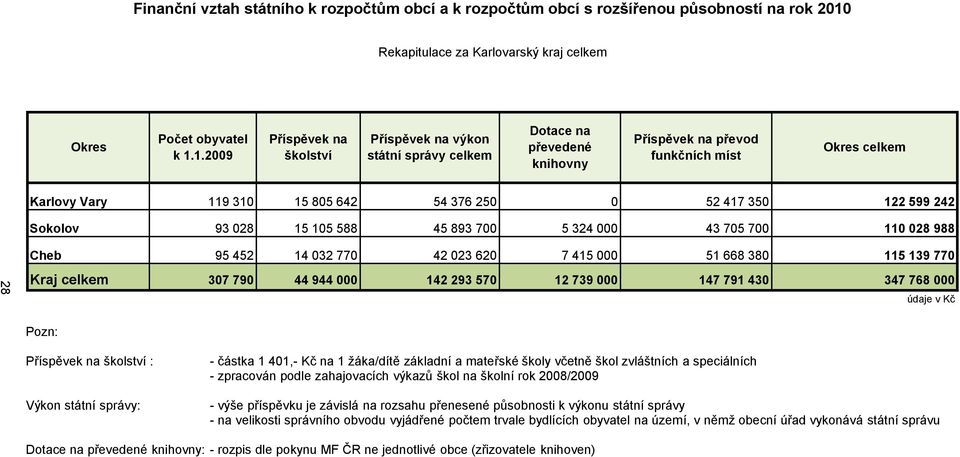 1.2009 Příspěvek na školství Příspěvek na výkon státní správy celkem Dotace na převedené knihovny Příspěvek na převod funkčních míst Okres celkem Karlovy Vary 119 310 15 805 642 54 376 250 0 52 417