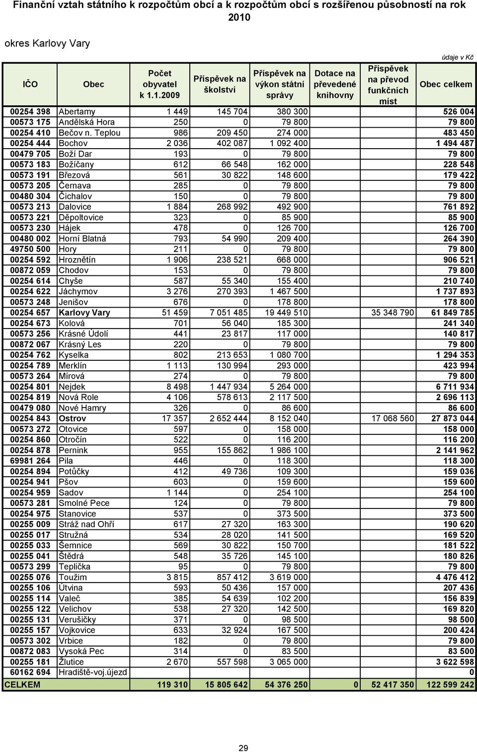 1.2009 Příspěvek na školství Příspěvek na výkon státní správy Dotace na převedené knihovny Příspěvek na převod funkčních Obec celkem míst 00254 398 Abertamy 1 449 145 704 380 300 526 004 00573 175