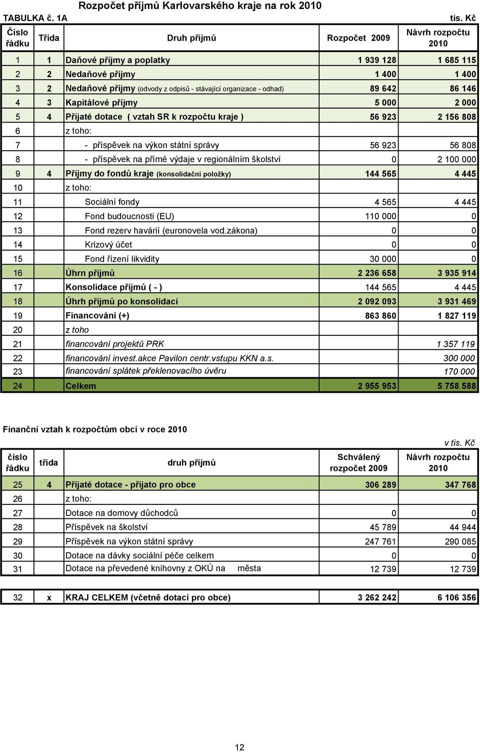 Kapitálové příjmy 5 000 2 000 5 4 Přijaté dotace ( vztah SR k rozpočtu kraje ) 56 923 2 156 808 6 z toho: 7 - na výkon státní správy 56 923 56 808 8 - na přímé výdaje v regionálním školství 0 2 100