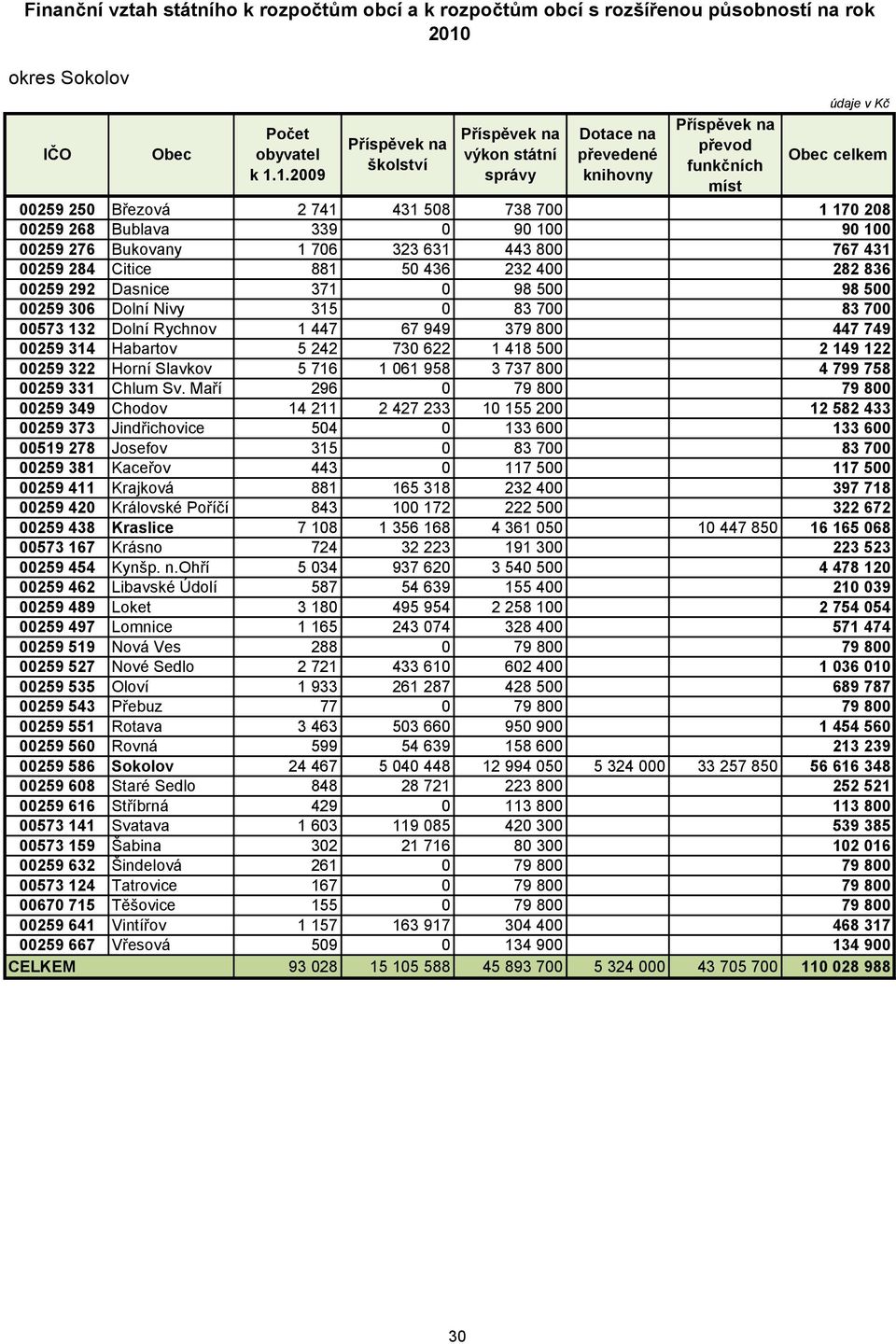 1.2009 Příspěvek na školství Příspěvek na výkon státní správy Dotace na převedené knihovny Příspěvek na převod funkčních míst Obec celkem 00259 250 Březová 2 741 431 508 738 700 1 170 208 00259 268
