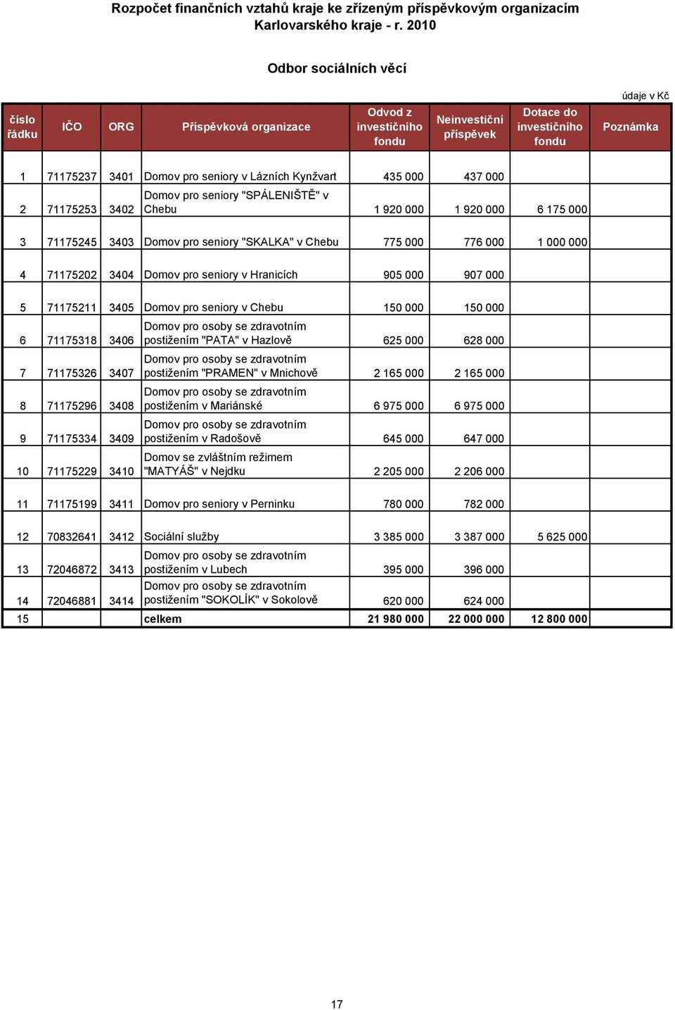 Chebu 1 920 000 1 920 000 6 175 000 3 71175245 3403 Domov pro seniory "SKALKA" v Chebu 775 000 776 000 1 000 000 4 71175202 3404 Domov pro seniory v Hranicích 905 000 907 000 5 71175211 3405 Domov
