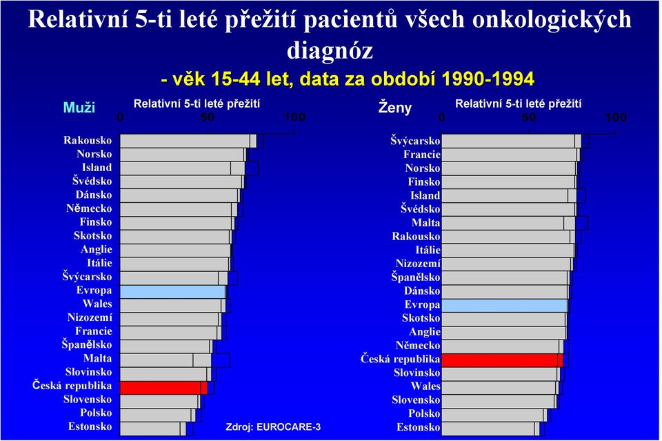 Evropa Wales Nizozemí Francie Španělsko Malta Slovinsko Česká republika Slovensko Polsko Estonsko Zdroj: EUROCARE-3 Švýcarsko Francie Norsko