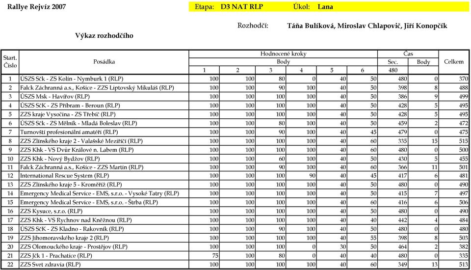 , Košice - ZZS Liptovský Mikuláš (RLP) 100 100 90 100 40 50 398 8 488 3 ÚSZS Msk - Havířov (RLP) 100 100 100 100 40 50 386 9 499 4 ÚSZS SčK - ZS Příbram - Beroun (RLP) 100 100 100 100 40 50 428 5 495