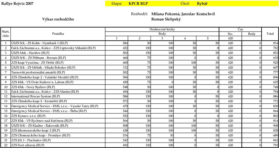 , Košice - ZZS Liptovský Mikuláš (RLP) 452 150 100 50 0 420 0 752 3 ÚSZS Msk - Havířov (RLP) 502 150 100 50 50 420 0 852 4 ÚSZS SčK - ZS Příbram - Beroun (RLP) 460 75 100 0 0 420 0 635 5 ZZS kraje