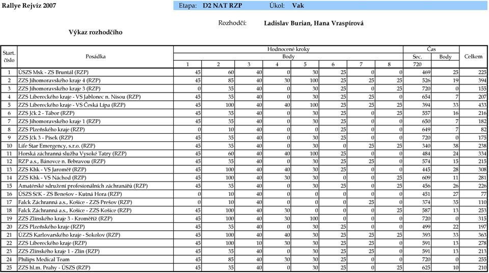 0 30 25 0 25 720 0 155 4 ZZS Libereckého kraje - VS Jablonec n.