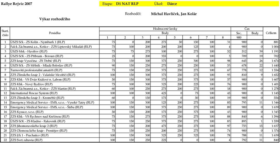 1 ÚSZS Sčk - ZS Kolín - Nymburk 1 (RLP) 75 0 200 275 50 150 100 31 900 0 881 2 Falck Záchranná a.s.