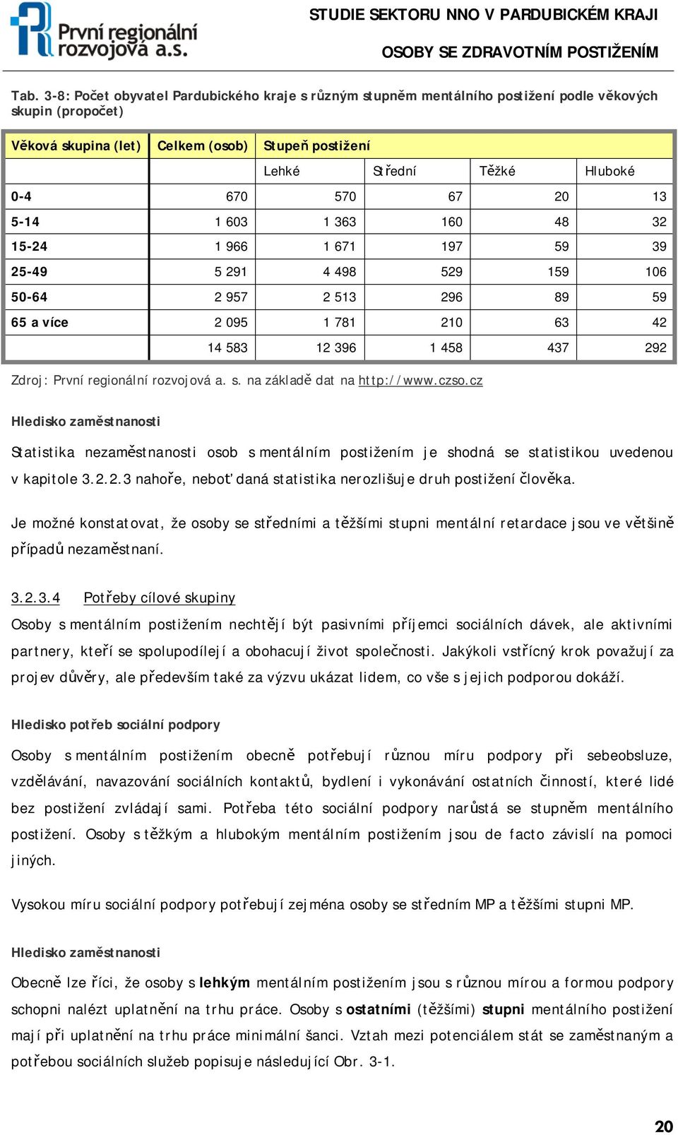 První regionální rozvojová a. s. na základě dat na http://www.czso.cz Hledisko zaměstnanosti Statistika nezaměstnanosti osob s mentálním postižením je shodná se statistikou uvedenou v kapitole 3.2.