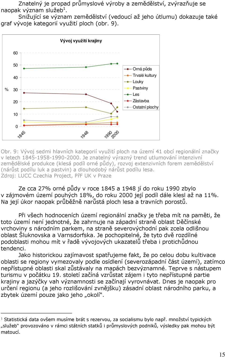 Vývoj využití krajiny 60 % 50 40 30 20 10 Orná půda Trvalé kultury Louky Pastviny Les Zástavba Ostatní plochy 0 1845 1948 1990 2000 Obr.