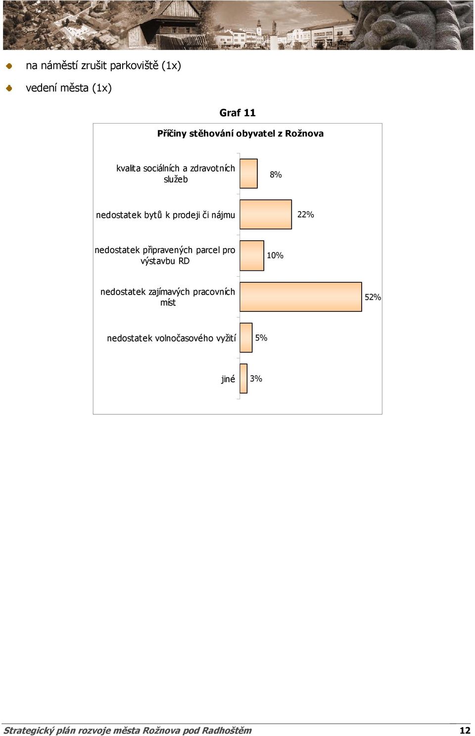 nedostatek připravených parcel pro výstavbu RD 10% nedostatek zajímavých pracovních míst 52%