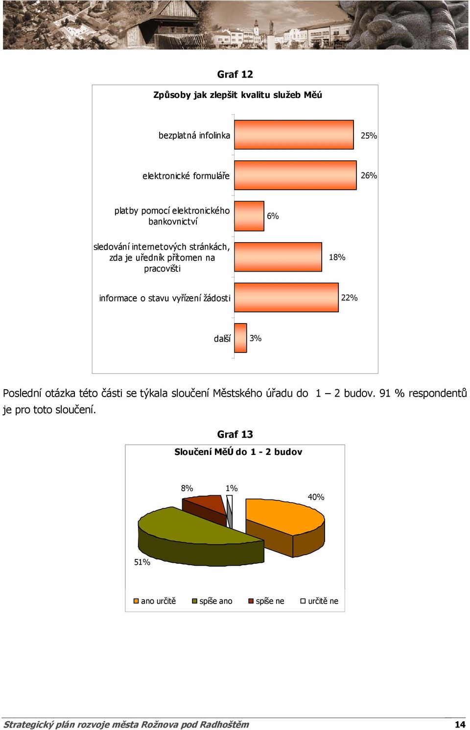 další 3% Poslední otázka této části se týkala sloučení Městského úřadu do 1 2 budov. 91 % respondentů je pro toto sloučení.