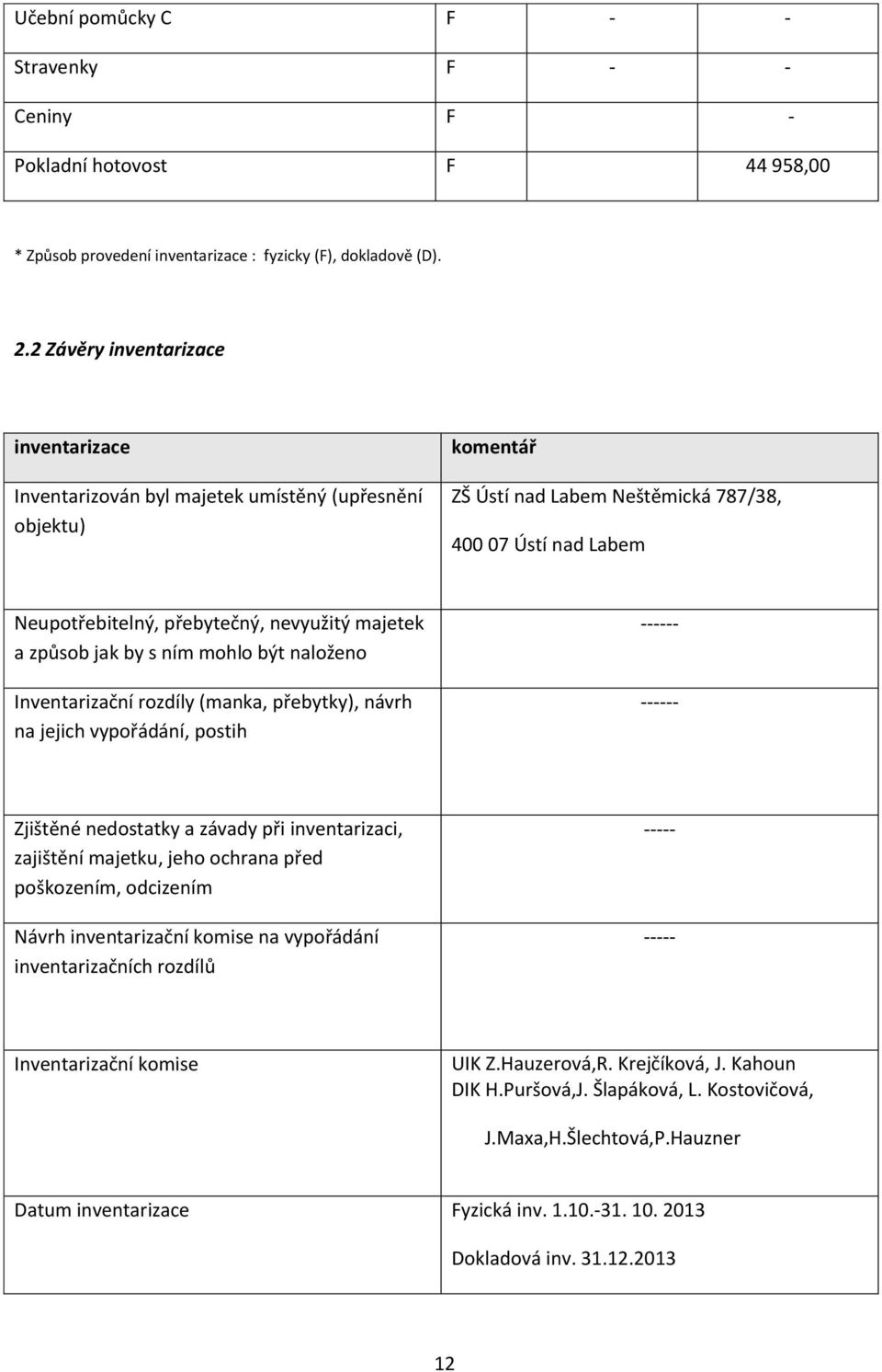 majetek a způsob jak by s ním mohlo být naloženo Inventarizační rozdíly (manka, přebytky), návrh na jejich vypořádání, postih ------ ------ Zjištěné nedostatky a závady při inventarizaci, zajištění