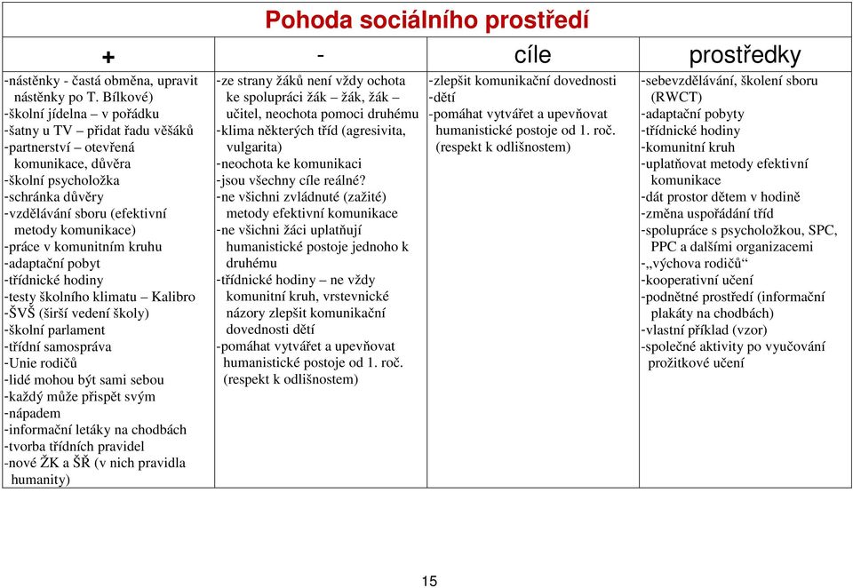 práce v komunitním kruhu - adaptační pobyt - třídnické hodiny - testy školního klimatu Kalibro - ŠVŠ (širší vedení školy) - školní parlament - třídní samospráva - Unie rodičů - lidé mohou být sami