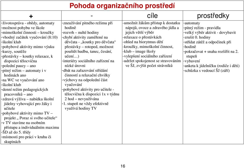 režim pedagogických pracovníků ano - zdravá výživa nabídka školní jídelny vyhovující pro žáky i učitele - pohybové aktivity mimo TV projekt Poraz si svého učitele - v TV stavíme na osobním přístupu a