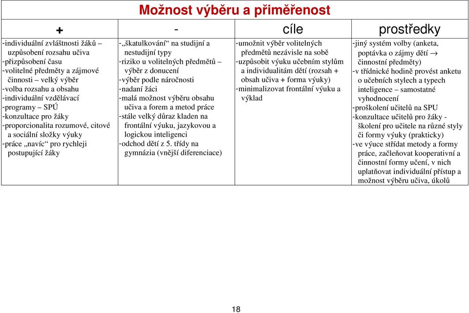 a nestudijní typy - riziko u volitelných předmětů výběr z donucení - výběr podle náročnosti - nadaní žáci - malá možnost výběru obsahu učiva a forem a metod práce - stále velký důraz kladen na