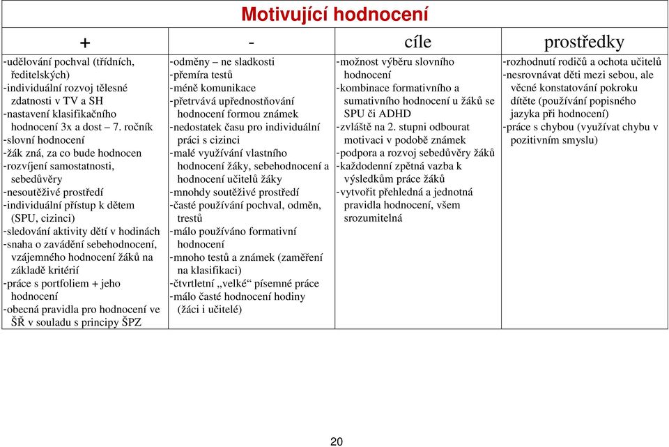 hodinách - snaha o zavádění sebehodnocení, vzájemného hodnocení žáků na základě kritérií - práce s portfoliem + jeho hodnocení - obecná pravidla pro hodnocení ve ŠŘ v souladu s principy ŠPZ - odměny