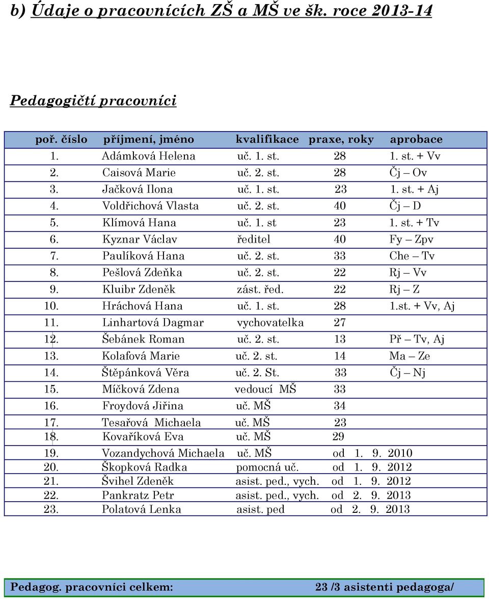 Pešlová Zdeňka uč. 2. st. 22 Rj Vv 9. Kluibr Zdeněk zást. řed. 22 Rj Z 10. Hráchová Hana uč. 1. st. 28 1.st. + Vv, Aj 11. Linhartová Dagmar vychovatelka 27 12. Šebánek Roman uč. 2. st. 13 Př Tv, Aj 13.