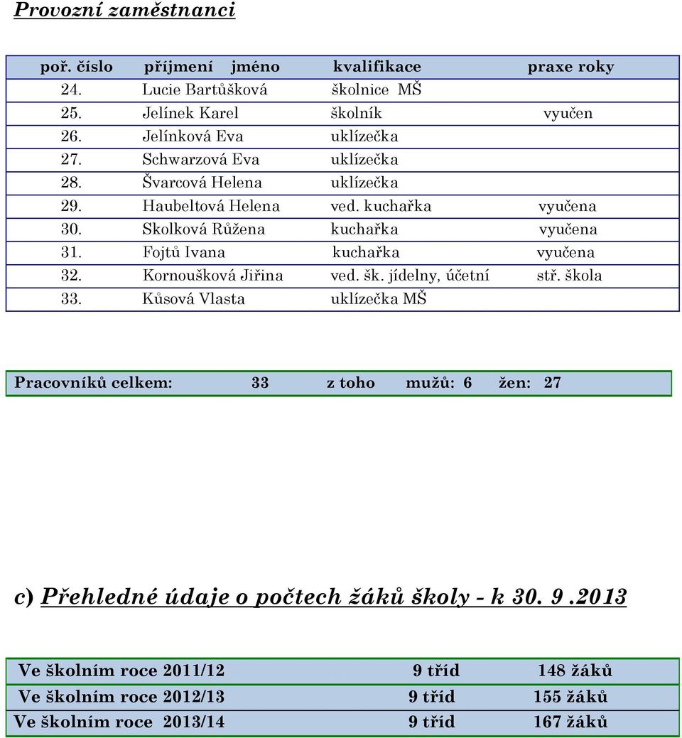 Skolková Růžena kuchařka vyučena 31. Fojtů Ivana kuchařka vyučena 32. Kornoušková Jiřina ved. šk. jídelny, účetní stř. škola 33.