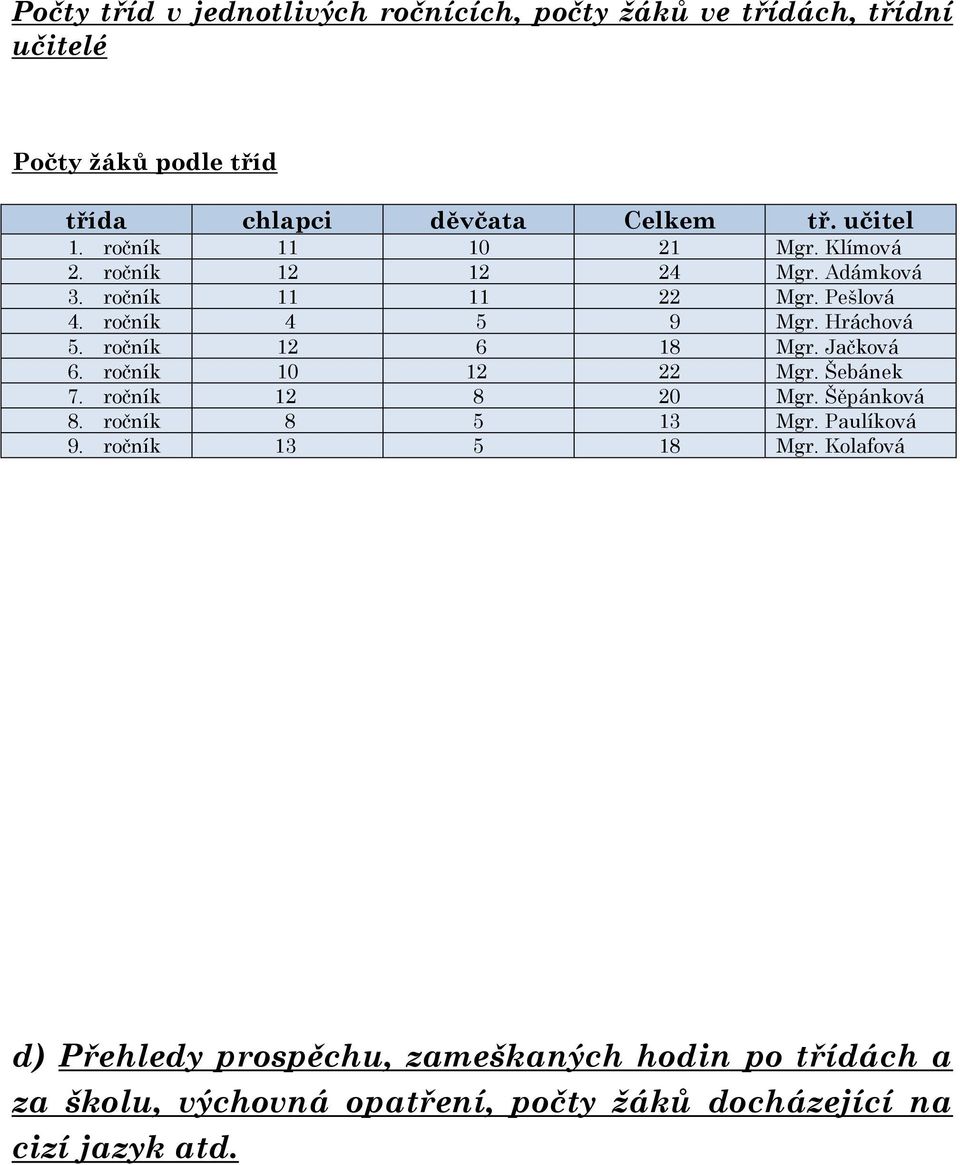 ročník 12 6 18 Mgr. Jačková 6. ročník 10 12 22 Mgr. Šebánek 7. ročník 12 8 20 Mgr. Šěpánková 8. ročník 8 5 13 Mgr. Paulíková 9.