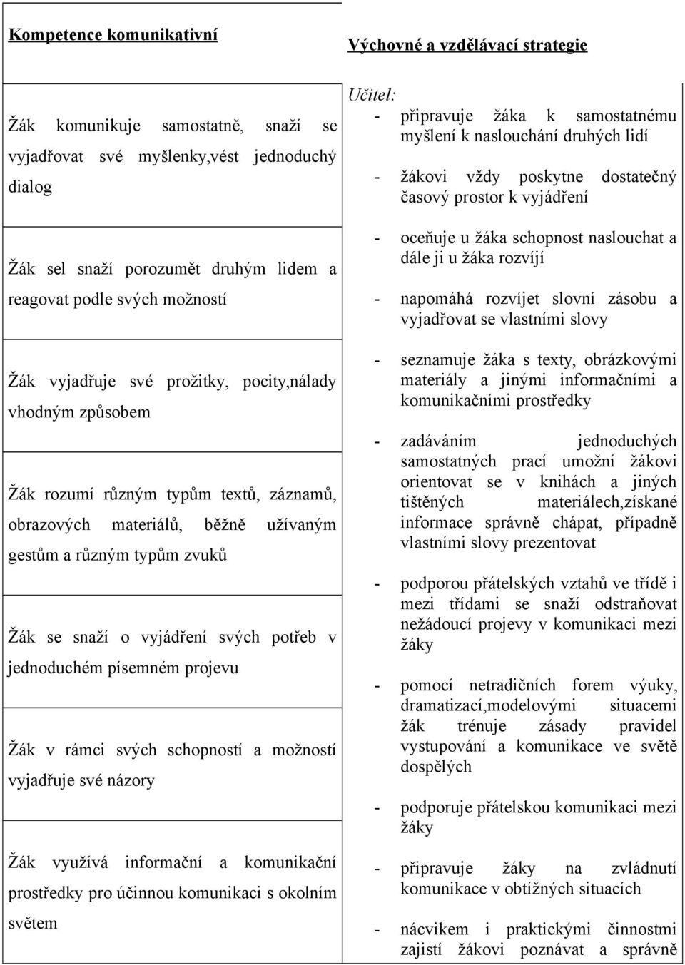 svých potřeb v jednoduchém písemném projevu Žák v rámci svých schopností a možností vyjadřuje své názory Žák využívá informační a komunikační prostředky pro účinnou komunikaci s okolním světem