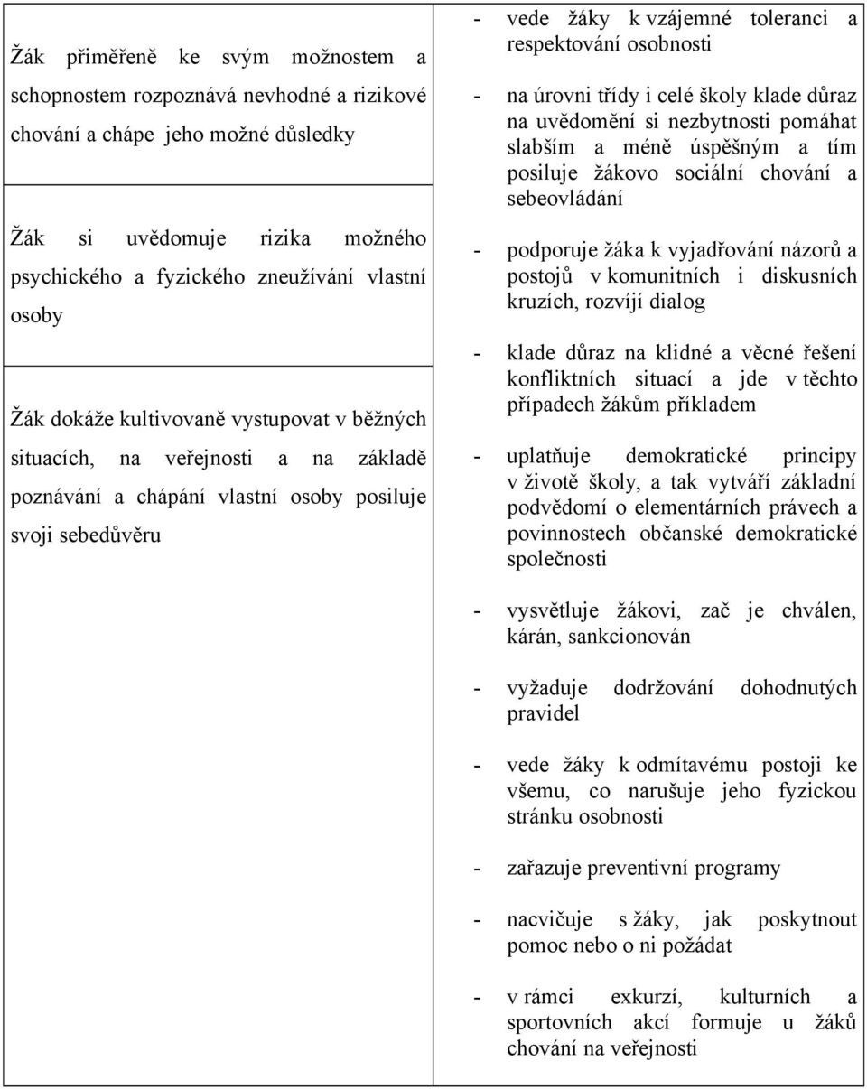 na úrovni třídy i celé školy klade důraz na uvědomění si nezbytnosti pomáhat slabším a méně úspěšným a tím posiluje žákovo sociální chování a sebeovládání - podporuje žáka k vyjadřování názorů a