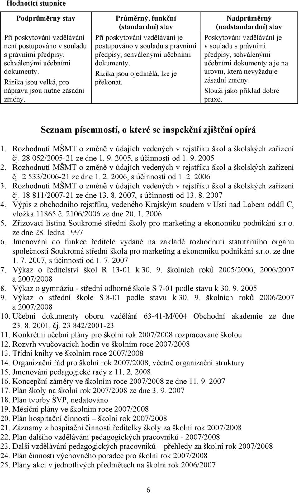 Nadprůměrný (nadstandardní) stav Poskytování vzdělávání je v souladu s právními předpisy, schválenými učebními dokumenty a je na úrovni, která nevyžaduje zásadní změny.