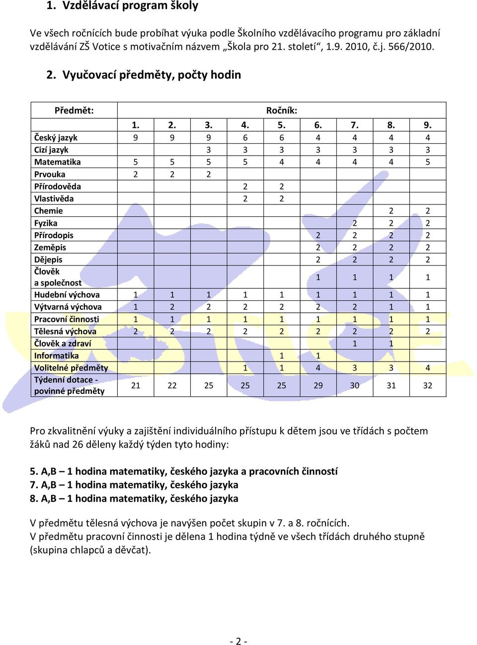 Český jazyk 9 9 9 6 6 4 4 4 4 Cizí jazyk 3 3 3 3 3 3 3 Matematika 5 5 5 5 4 4 4 4 5 Prvouka 2 2 2 Přírodověda 2 2 Vlastivěda 2 2 Chemie 2 2 Fyzika 2 2 2 Přírodopis 2 2 2 2 Zeměpis 2 2 2 2 Dějepis 2 2